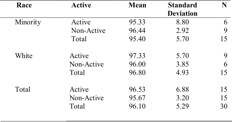 Table 2.  Descriptive Statistics for Posttest Means  