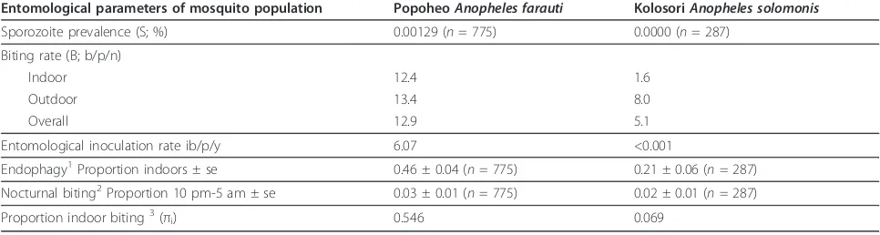 Table 4 The entomological estimation of malaria transmission intensity attributable to Anopheles farauti on Popoheovillage and Anopheles solomonis on Kolosori village, Santa Isabel province, Solomon Islands during October of 2009.