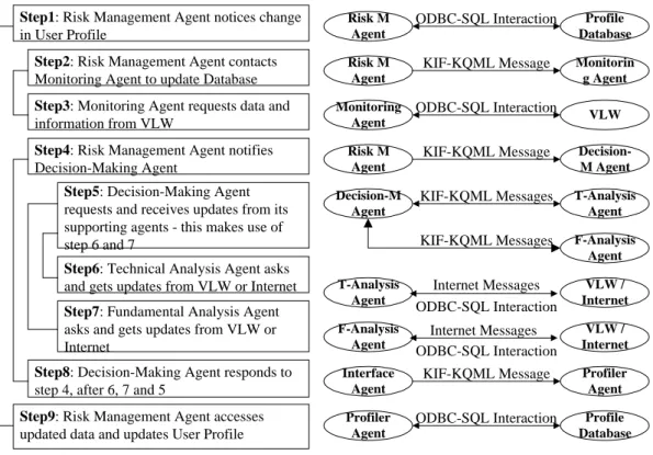 Figure 5: Agent interaction through ODBC-SQL and KIF-KQML in response to the modification of the user's profile