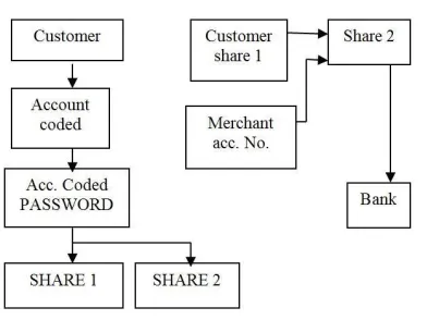 Fig 2 Block diagram of e-retailing 