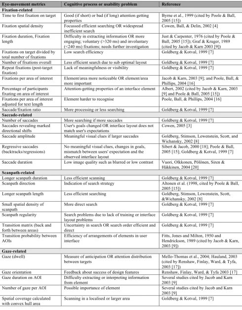Table 1: Summary of eye-movement metrics and related usability problems, reported in the literature 