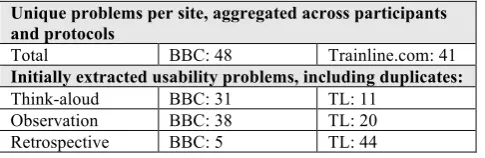 Table 2: Numbers of usability problems per task/site 