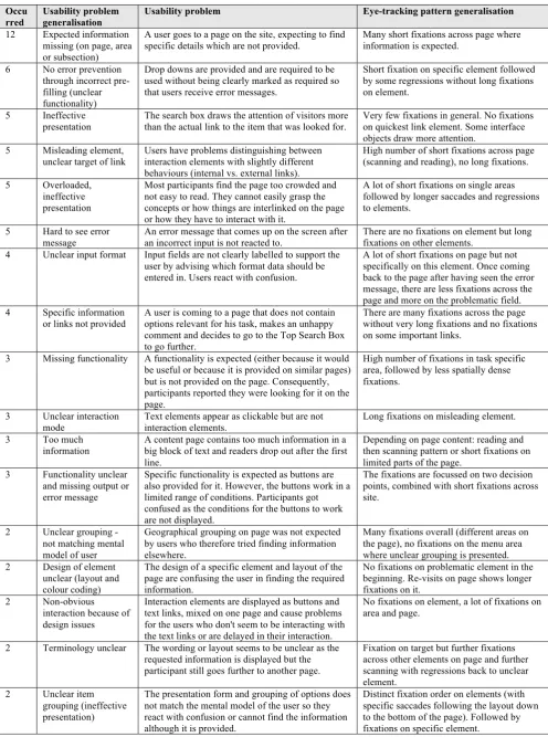 Table 3: Correlation table: Usability problems to eye-tracking patterns (with number of occurrences of usability problems) 