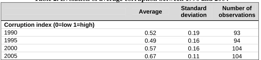 Table 2. Evolution of average corruption between 1990 and 2004 