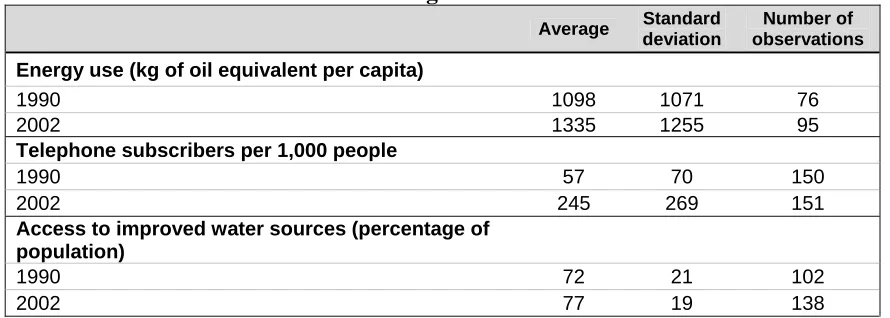 Table 3 Evolution of average access between 1990 and 2002 Standard Number of 