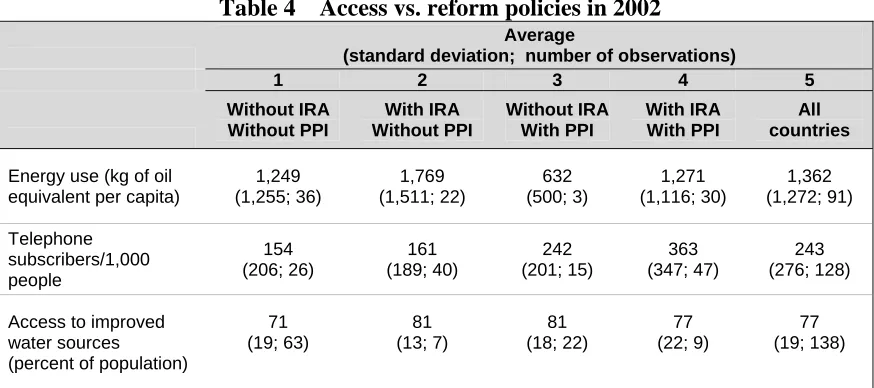 Table 4 Access vs. reform policies in 2002 Average 