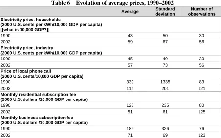 Table 6 Evolution of average prices, 1990–2002 Standard 