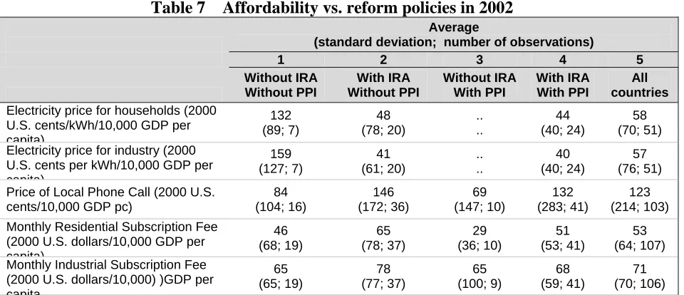 Table 7 Affordability vs. reform policies in 2002 Average 