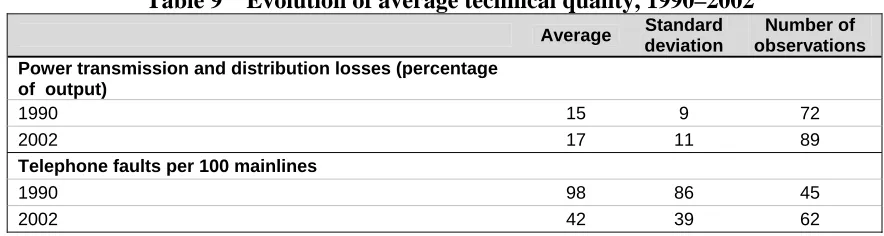 Table 9 Evolution of average technical quality, 1990–2002 Standard 