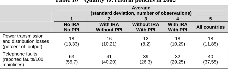 Table 10 Quality vs. reform policies in 2002 