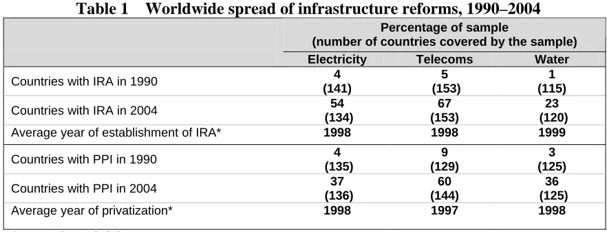 Table 1 Worldwide spread of infrastructure reforms, 1990–2004 Percentage of sample 