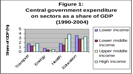 Figure 1:Central government expenditure