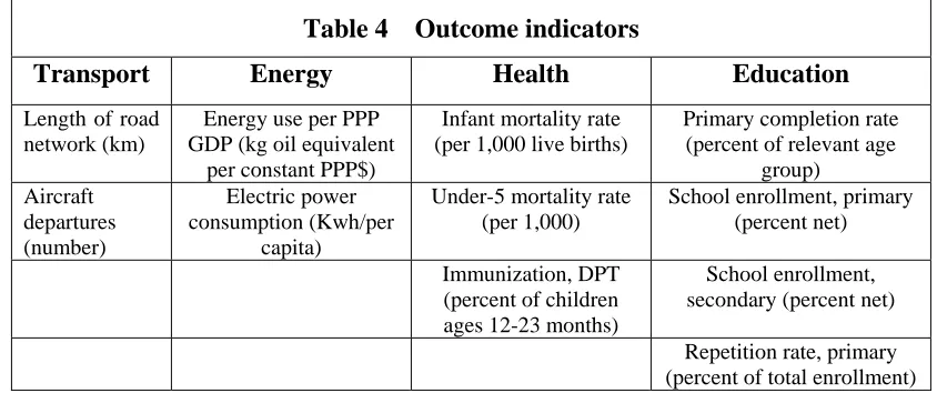Table 4 Outcome indicators 