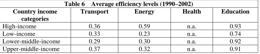 Table 6 Average efficiency levels (1990–2002) Transport Energy Health 