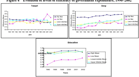 Figure 4 Evolution of levels of efficiency of government expenditure, 1990–2002 
