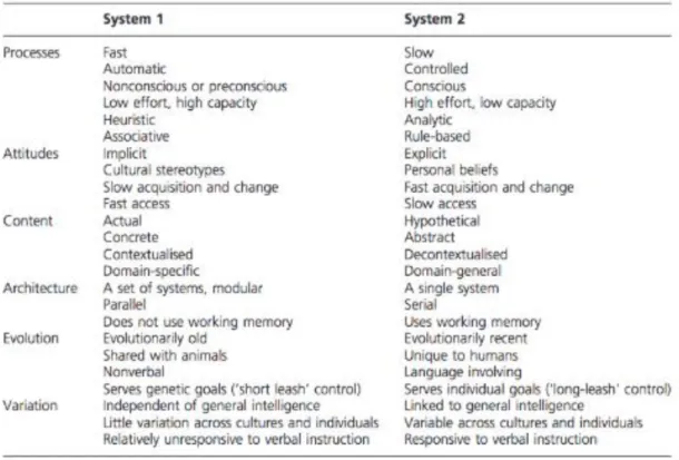 Figure 2: “Features commonly ascribed to the two systems” adapted from Frankish (2010)    