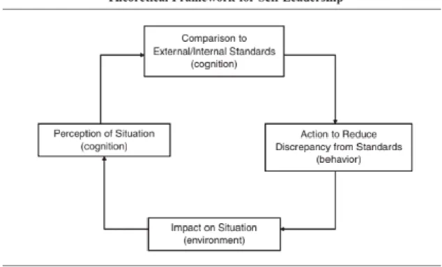 Figure 3: “Theoretical framework for Self-leadership” adapted from Manz (1986) 