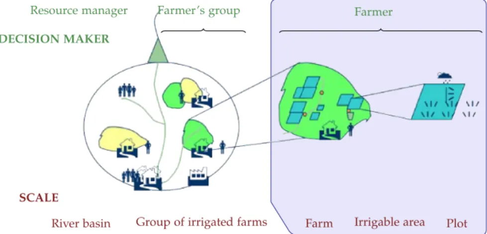 Figure 2.1: Decision makers and corresponding scales at which the joint research-development unit UMT eau is working on to address  is-sues of quantitative irrigation water management