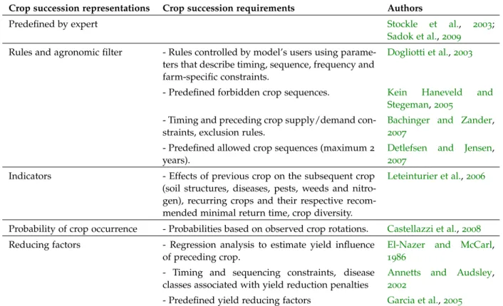 Table 3.1: Crop succession representations in cropping-plan models based on the rotational approach