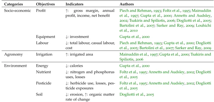 Table 3.2: Objectives explicitly formulated in multi-attribute cropping-plan models [↑: maximisation, ↓:minimisation].