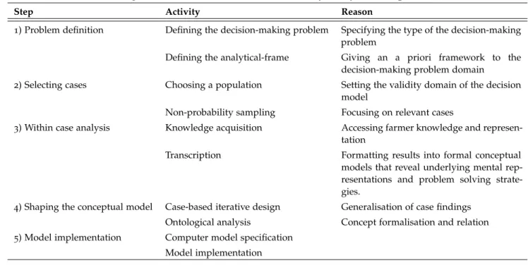 Table 4.1: Process of building decision model based on case study analysis. Adapted from Eisenhardt ( 1989 ).