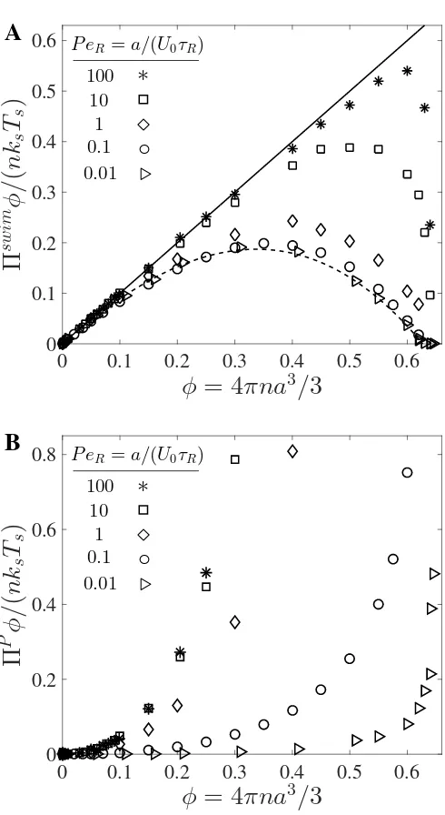 Figure 1.2: Dependence of swimmer concentration on (A(dashed curve) (Takatori and Brady,sure increases monotonically with concentration for allinterparticle (collisional) pressure scaled with the swim activitydecreases with increasing concentration and agr