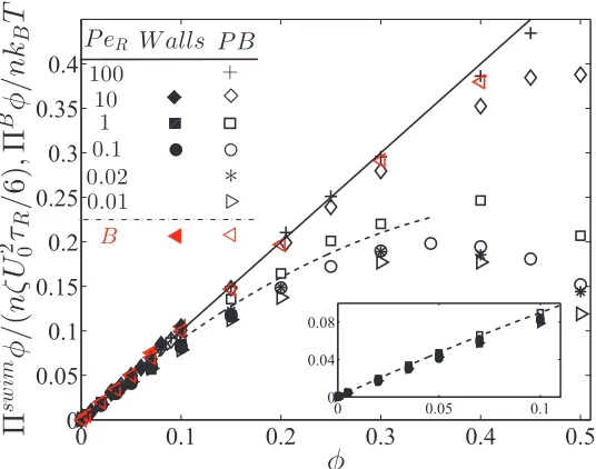 Figure 2.1: The swim, Πswim, and Brownian, ΠB, pressures computed using bound-ing walls (“Walls”) and from Eq 2.1 without walls (periodic boundaries, “PB”) forvarious PeR = a/(U0τR)