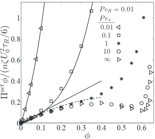 Figure 2.3: Eﬀect of translational Brownian motion on the Πact-φ phase dia-gram, where Πact = Πswim + ΠP + ΠB