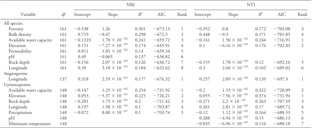 Table 2.Univariate models regressing mean plot-level phylogenetic clustering metrics within ecoregion sections against a suite of meanplot-level environmental variables.