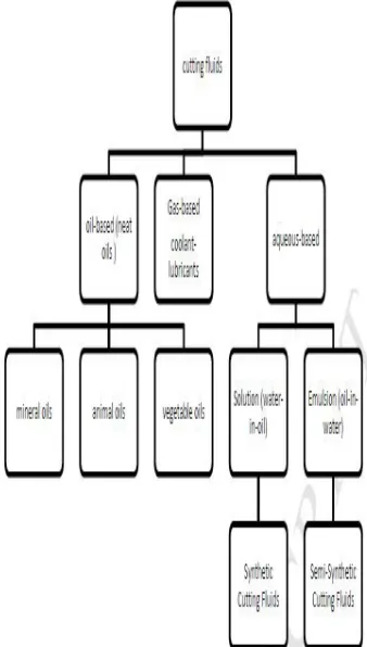 Figure 1.1 Classifications of Cutting Fluids 