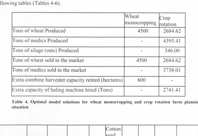 Table 4. Optimal model solutions for wheat monocropping and crop rotation farm planning situation