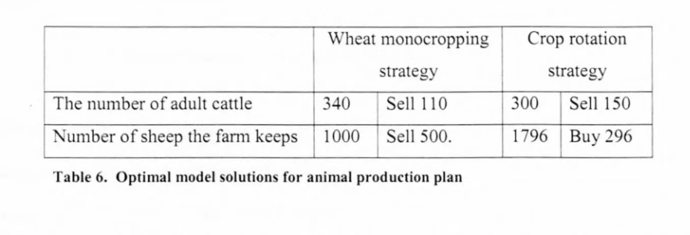 Table 6. Optimal model solutions for animal production plan