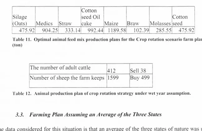 Table 12. Animal production plan of crop rotation strategy under wet year assumption.