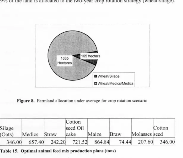 Figure 8 below shows the land use specified by the mathematical model solution for the crop rotation scenario