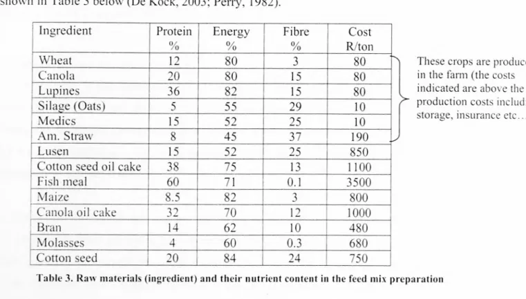 Table 3. Raw materials (ingredient) and their nutrient content in the feed mix preparation