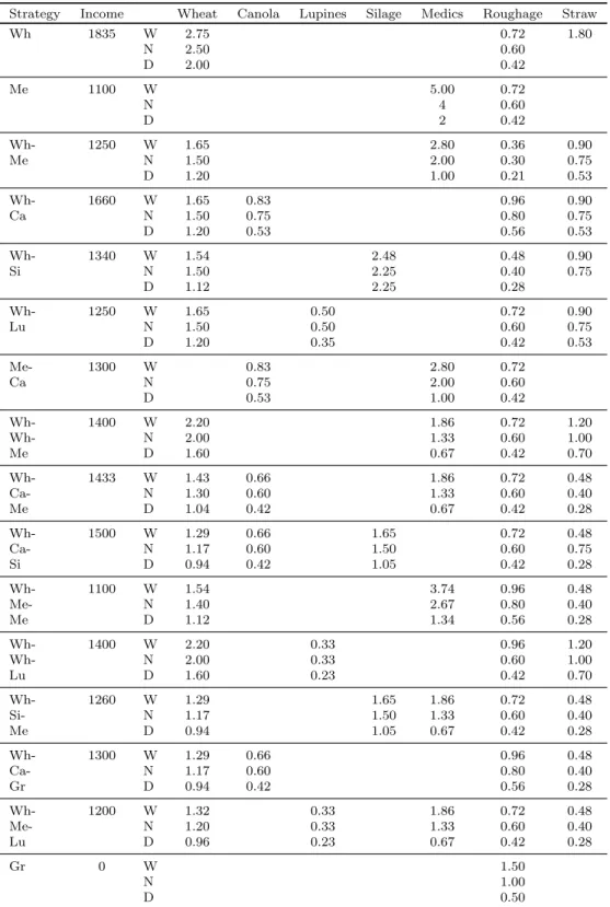 Table 2: Income (R/ton) and yield (ton/ha) of each strategy in a wet, normal and dry year.