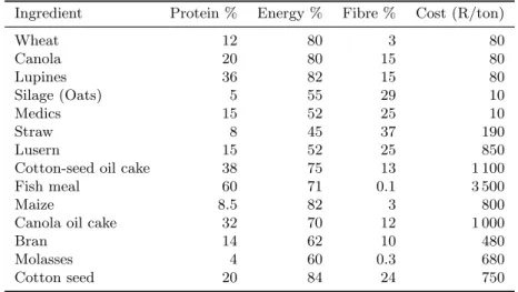 Table 3: Ingredients and their nutrient content in the feed mix preparation.