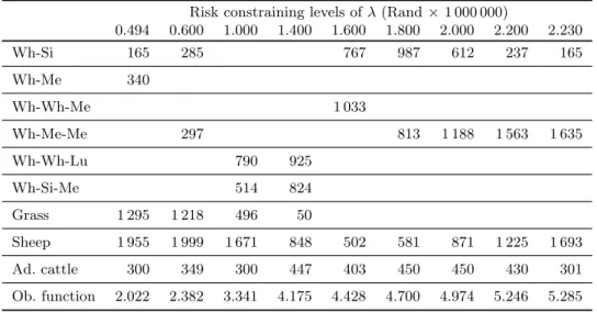 Table 4: Solutions at different risk levels. The following abbreviations are used in this table: