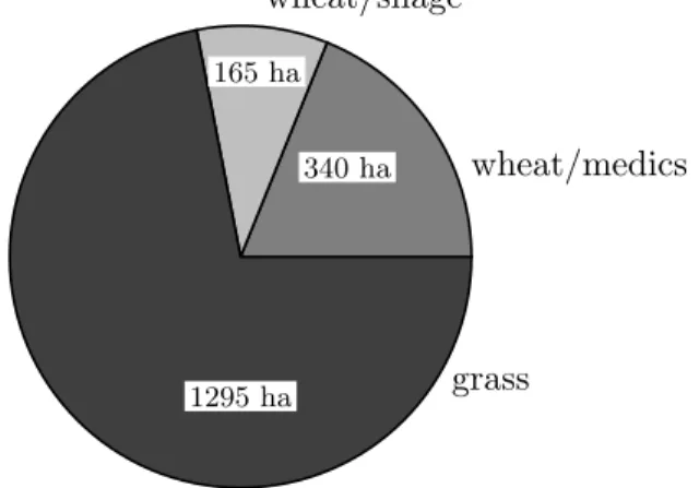 Figure 1: Farmland allocation for the minimum-risk situation.