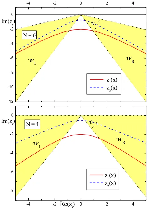 Figure 1: Stoke wedges in which the eigenfunctions of H(1) forsible paths(9), respectively