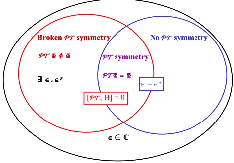 Figure 2: PT -symmetry and real eigenvalues