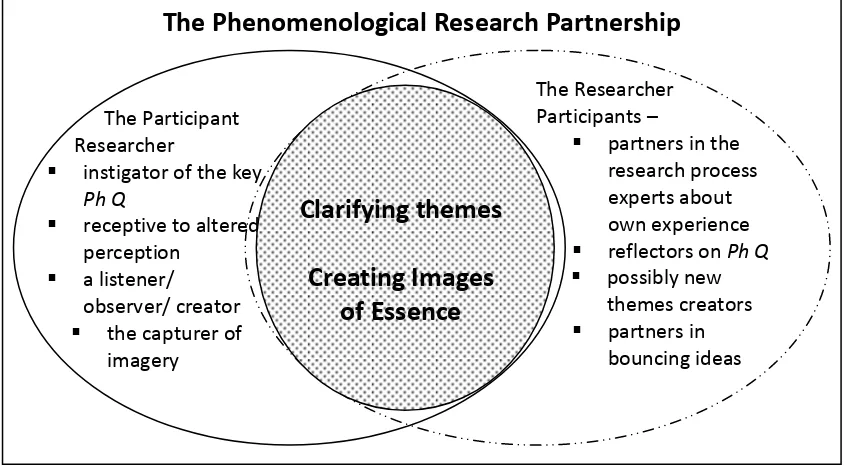 Figure 3.1 The Phenomenological Research Partnership. The abbreviation of PhQ refers to the Phenomenological Question