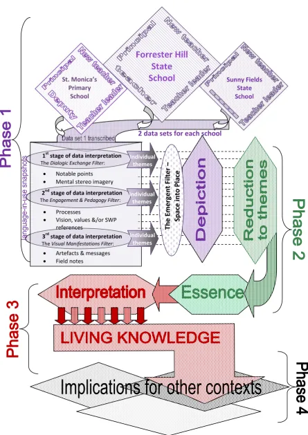 Figure 3.3The Phases and Flow Model. This model is integral to the understanding of this research approach and can be folded out to be referred to throughout the chapters