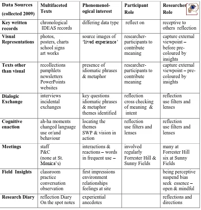 Table 3.1 Framework for data collection  