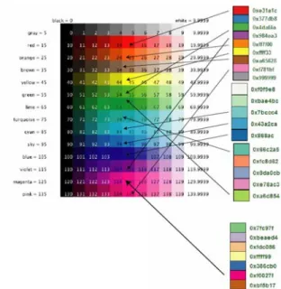 FIGURE 4  Construction of new NetLogo   color space using ColorBrewer colors 