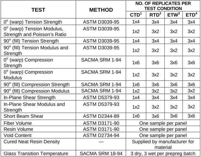 Table 1.5.1:  Minimum Recommended Test Matrix and Standards Used for  Testing 