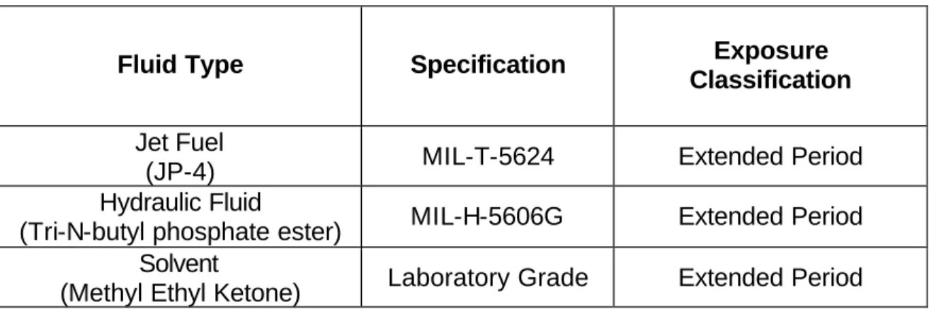 Table 1.5.2:  Fluid Types Used for Sensitivity Studies 