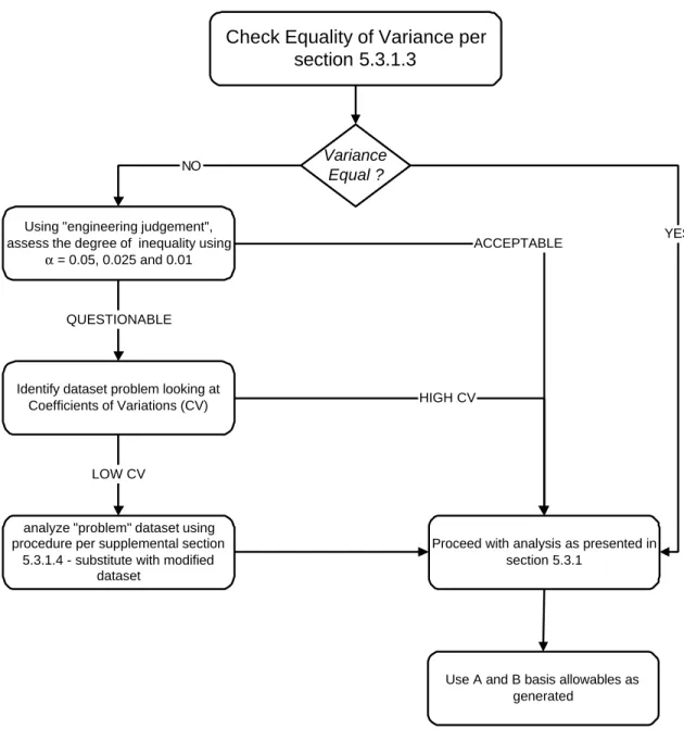 Figure E.1.  Procedures to obtain design allowables in the case of variance  inequality 