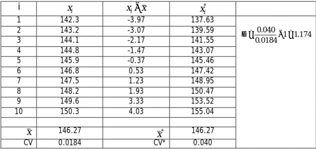 Table E.1: A typical data sample and transformed data. 