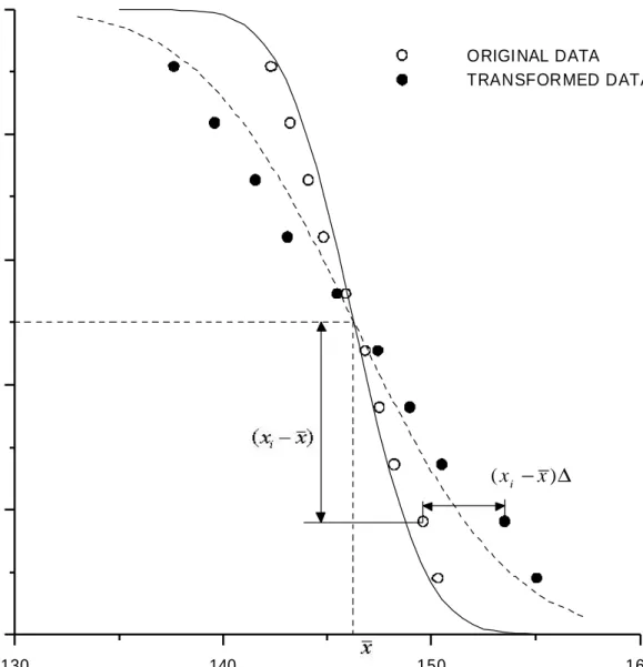 Figure E.2: Original and transformed data points 